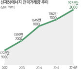 신재생에너지로 만든 전기 사상 최대