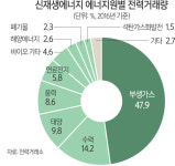 신재생에너지로 만든 전기 사상 최대