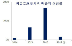 편의점 도시락 한풀 꺾였나?…올 상반기 신장률 작년의 1/5 그쳐