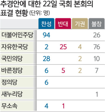 [뉴스분석] '26명 불참'… 추경 급하다더니 집안단속 못한 與