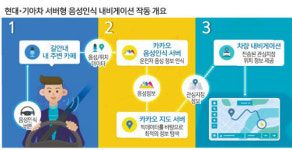 자동차… 편의점… AI 음성인식 확산