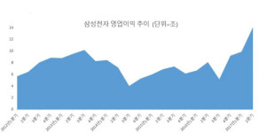 2분기 최대 실적 삼성전자, 올 영업익 50조 넘길까