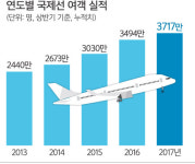 상반기 항공여객 5308만… 역대 최고