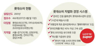 다사농수산물소비자센타슈퍼 | 과일 맛있게·채소 저렴하게… 소비자 곁으로