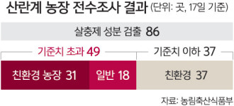 ‘살충제 달걀’ 졸속 조사 국민 불신만 더 키웠다
