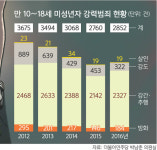 브레이크 없는 10대 잔혹 범죄…'2차 피해' 어쩌나