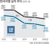 GM 핵심 디자인 기지… 한국지엠 디자인센터 첫 공개
