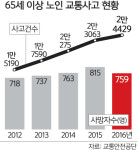 말로만 노인보호… 유명무실 실버존