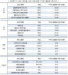 도깨비·무한도전JTBC뉴스룸, 스마트폰과 PC로 가장 많이 봐