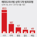 [단독] 해외도피 사범 年 평균 500명 육박… 검거 실적 ‘제자리’