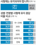 [미집행20년, 사형제를 말하다] 범죄 흉포화… 국민 80% 사형제 필요