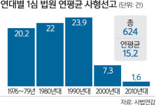 [미집행 20년, 사형제를 말하다] 年 24건→1.6건 … 사실상 사라진 사형선고