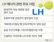 LH, 주거복지 현장에 신재생에너지 보급 앞장