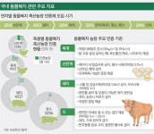 가축이 건강해야 먹거리 안전… ‘동물 복지’ 첫 발 뗀다