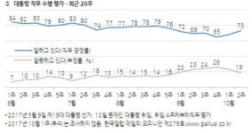 文 대통령 지지율 8%p급등, 단숨에 70%선 회복…민주도 동반 효과