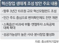기업환경 체질 개선…30조 투입 제2 벤처붐 일으킨다