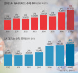 [다저스·맨유 키운 ‘마케팅의 힘’] ‘아시아 팬덤’ 다진 글로벌 공룡구단, 연 수천억원 벌어들여