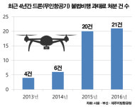 [이슈탐색] 드론 흔해졌지만 어디서 날려야 할지 법규는 잘 몰라