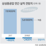 삼성重, 1조5000억원 유상증자… 2018년 자금난 대비