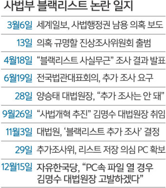 ‘사법부 블랙리스트’ 의혹 규명 해 넘기나
