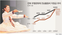 “전통의 맥 잇자”… 무형문화재 챙기는 전북