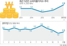 올 물가 1.9%↑ … 5년 만에 최고