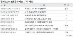전북지역 무상급식 고등학교로 확대