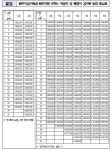대통령 연봉 500만원 오른 2억2479만8000원, 3급이하 공무원 연봉 2.6%인상