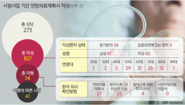 ‘존엄하게 죽을 권리’ 환자 결정권 커진다