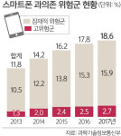 어린아이도 부모도 스마트폰 과의존