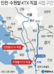 수원·인천발 KTX 직결사업 속도