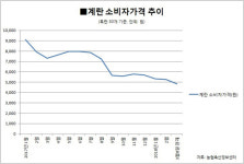 [뉴스+] 1년 만에 계란 가격 뚝…양계협회·정부 책임 떠넘기기