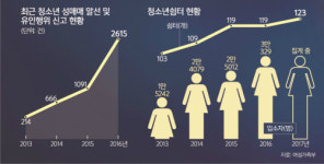 [청소년 氣 살리자] 가출 보다 더 치명적…범죄 무방비 거리의 아이들