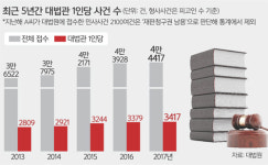 제기한 상고심 무려 4000건…대법 골칫거리 된 '소송왕'