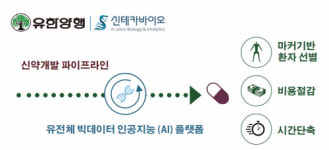 유한양행·신테카바이오, 인공지능(AI) 플랫폼 활용한 신약 개발