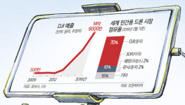 불티항공드론영농지원단법인 | [드론, 희망찬 미래로 날다] 택배·농업 등 활용성 무궁무진… 기술개발 지원