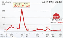 [도로변, 잃어버린 숨 쉴 권리] 타이어·아스팔트가 만든 ‘미니 황사’…비산먼지 측정해보니