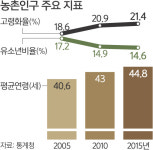 [30년후 농촌이 사라진다] 농촌마을 10곳 중 1곳 과소마을 위기