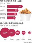 “고맙다, 월드컵!”… 치킨집·편의점 매출 ‘쑥쑥’
