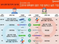 대학생 선호기업…男은 삼성전자·女는 CJ