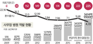 의료법인 설립 요건 까다로워진다
