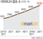 업계 4위 올랐지만…이마트24, 적자 부담 ‘눈덩이’