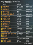 PC방 시대 풍미 ‘MMORPG’ 모바일로 부활