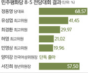평화당 키 잡은 정동영… “선거제도 개혁에 최선”