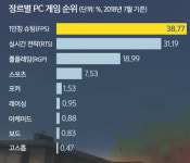 탕! 탕! 진화한 슈팅게임… PC방 유저 저격