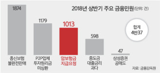 암보험 요양병원 입원비… 제2 즉시연금 사태로 번지나