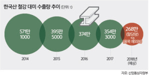 한국산 철강 쿼터 관계없이 美 추가 수출 길 열려