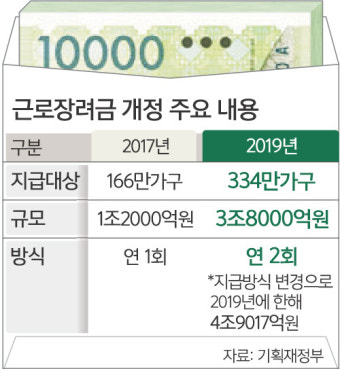 내년 근로장려금 지급액 5조 달해… 2018년보다 3.6배 늘어