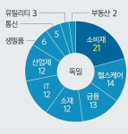 美대표 기술주, ‘팡’에서 ‘마가’로… 최종승자 누가될지 주목