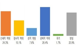 장애인학대 신고 월평균 300건… 인권 사각지대